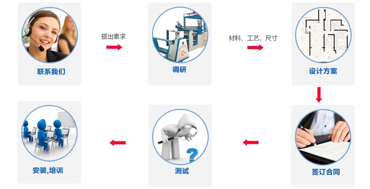 東莞市永皋機(jī)械PUR熱熔膠涂布貼合復(fù)合機(jī)生產(chǎn)廠(chǎng)家訂制流程